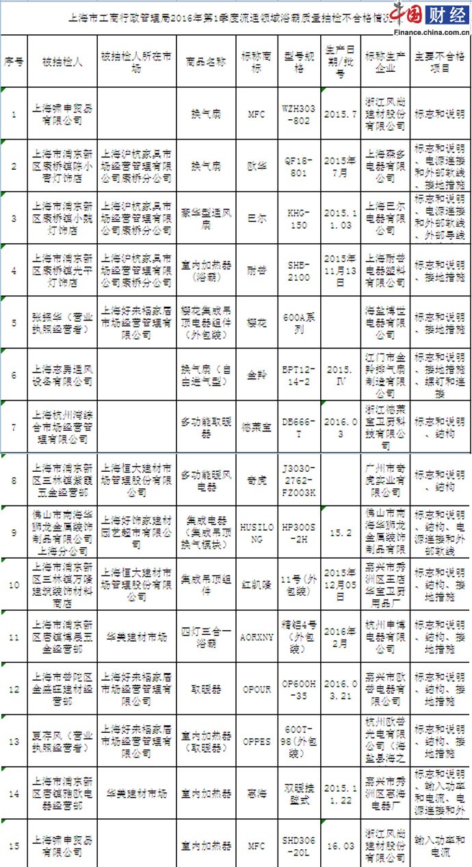 上海市工商局抽检浴霸换气扇 不合格率为333%(图1)